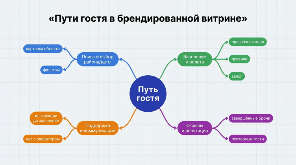 Пути гостя в брендированной витрине